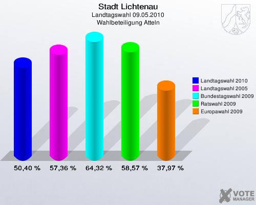 Stadt Lichtenau, Landtagswahl 09.05.2010, Wahlbeteiligung Atteln: Landtagswahl 2010: 50,40 %. Landtagswahl 2005: 57,36 %. Bundestagswahl 2009: 64,32 %. Ratswahl 2009: 58,57 %. Europawahl 2009: 37,97 %. 