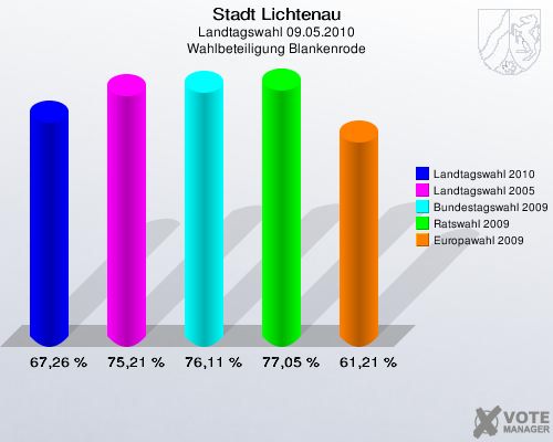Stadt Lichtenau, Landtagswahl 09.05.2010, Wahlbeteiligung Blankenrode: Landtagswahl 2010: 67,26 %. Landtagswahl 2005: 75,21 %. Bundestagswahl 2009: 76,11 %. Ratswahl 2009: 77,05 %. Europawahl 2009: 61,21 %. 