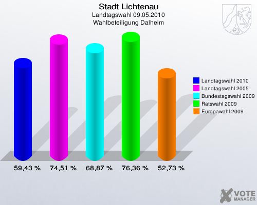 Stadt Lichtenau, Landtagswahl 09.05.2010, Wahlbeteiligung Dalheim: Landtagswahl 2010: 59,43 %. Landtagswahl 2005: 74,51 %. Bundestagswahl 2009: 68,87 %. Ratswahl 2009: 76,36 %. Europawahl 2009: 52,73 %. 