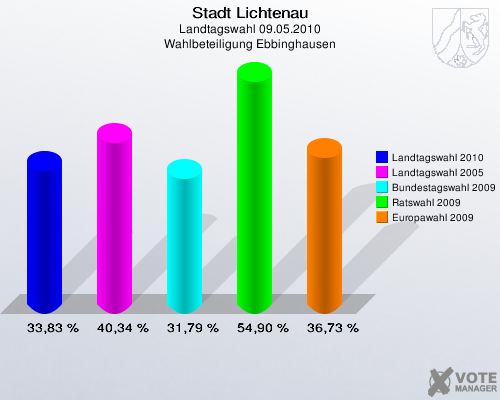 Stadt Lichtenau, Landtagswahl 09.05.2010, Wahlbeteiligung Ebbinghausen: Landtagswahl 2010: 33,83 %. Landtagswahl 2005: 40,34 %. Bundestagswahl 2009: 31,79 %. Ratswahl 2009: 54,90 %. Europawahl 2009: 36,73 %. 
