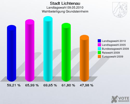 Stadt Lichtenau, Landtagswahl 09.05.2010, Wahlbeteiligung Grundsteinheim: Landtagswahl 2010: 59,21 %. Landtagswahl 2005: 65,99 %. Bundestagswahl 2009: 69,65 %. Ratswahl 2009: 61,80 %. Europawahl 2009: 47,98 %. 