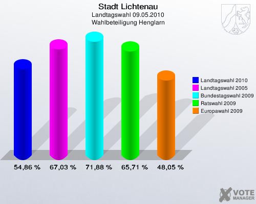 Stadt Lichtenau, Landtagswahl 09.05.2010, Wahlbeteiligung Henglarn: Landtagswahl 2010: 54,86 %. Landtagswahl 2005: 67,03 %. Bundestagswahl 2009: 71,88 %. Ratswahl 2009: 65,71 %. Europawahl 2009: 48,05 %. 
