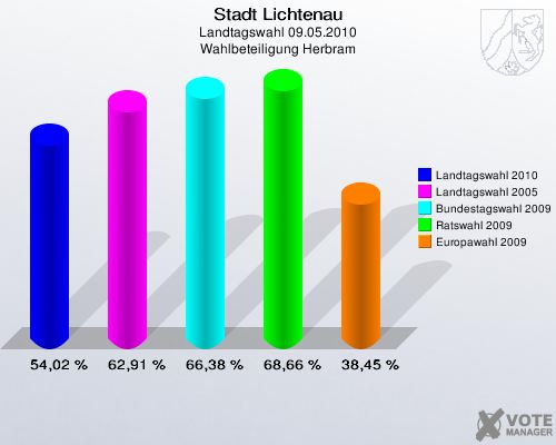 Stadt Lichtenau, Landtagswahl 09.05.2010, Wahlbeteiligung Herbram: Landtagswahl 2010: 54,02 %. Landtagswahl 2005: 62,91 %. Bundestagswahl 2009: 66,38 %. Ratswahl 2009: 68,66 %. Europawahl 2009: 38,45 %. 