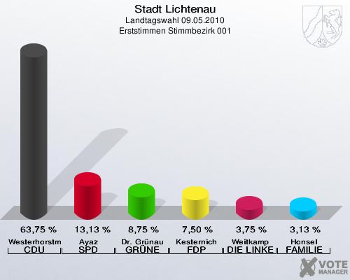 Stadt Lichtenau, Landtagswahl 09.05.2010, Erststimmen Stimmbezirk 001: Westerhorstmann CDU: 63,75 %. Ayaz SPD: 13,13 %. Dr. Grünau GRÜNE: 8,75 %. Kesternich FDP: 7,50 %. Weitkamp DIE LINKE: 3,75 %. Honsel FAMILIE: 3,13 %. 