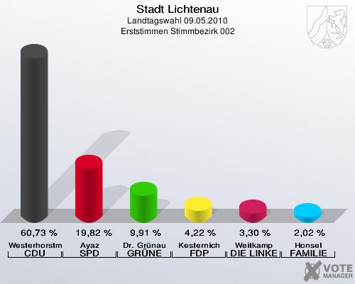 Stadt Lichtenau, Landtagswahl 09.05.2010, Erststimmen Stimmbezirk 002: Westerhorstmann CDU: 60,73 %. Ayaz SPD: 19,82 %. Dr. Grünau GRÜNE: 9,91 %. Kesternich FDP: 4,22 %. Weitkamp DIE LINKE: 3,30 %. Honsel FAMILIE: 2,02 %. 