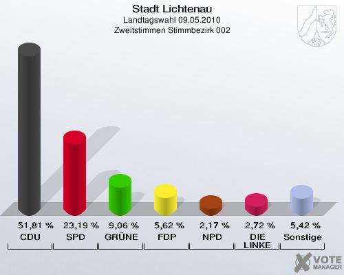 Stadt Lichtenau, Landtagswahl 09.05.2010, Zweitstimmen Stimmbezirk 002: CDU: 51,81 %. SPD: 23,19 %. GRÜNE: 9,06 %. FDP: 5,62 %. NPD: 2,17 %. DIE LINKE: 2,72 %. Sonstige: 5,42 %. 