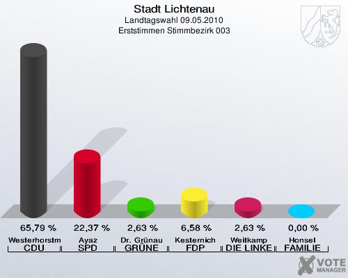 Stadt Lichtenau, Landtagswahl 09.05.2010, Erststimmen Stimmbezirk 003: Westerhorstmann CDU: 65,79 %. Ayaz SPD: 22,37 %. Dr. Grünau GRÜNE: 2,63 %. Kesternich FDP: 6,58 %. Weitkamp DIE LINKE: 2,63 %. Honsel FAMILIE: 0,00 %. 