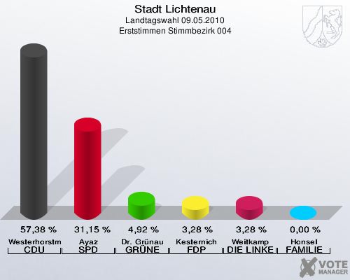 Stadt Lichtenau, Landtagswahl 09.05.2010, Erststimmen Stimmbezirk 004: Westerhorstmann CDU: 57,38 %. Ayaz SPD: 31,15 %. Dr. Grünau GRÜNE: 4,92 %. Kesternich FDP: 3,28 %. Weitkamp DIE LINKE: 3,28 %. Honsel FAMILIE: 0,00 %. 