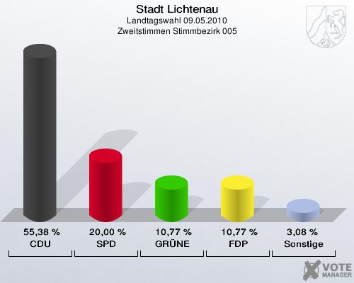 Stadt Lichtenau, Landtagswahl 09.05.2010, Zweitstimmen Stimmbezirk 005: CDU: 55,38 %. SPD: 20,00 %. GRÜNE: 10,77 %. FDP: 10,77 %. Sonstige: 3,08 %. 