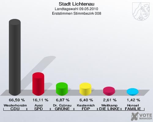 Stadt Lichtenau, Landtagswahl 09.05.2010, Erststimmen Stimmbezirk 008: Westerhorstmann CDU: 66,59 %. Ayaz SPD: 16,11 %. Dr. Grünau GRÜNE: 6,87 %. Kesternich FDP: 6,40 %. Weitkamp DIE LINKE: 2,61 %. Honsel FAMILIE: 1,42 %. 