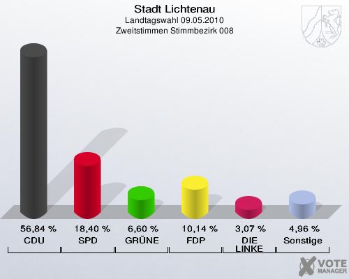 Stadt Lichtenau, Landtagswahl 09.05.2010, Zweitstimmen Stimmbezirk 008: CDU: 56,84 %. SPD: 18,40 %. GRÜNE: 6,60 %. FDP: 10,14 %. DIE LINKE: 3,07 %. Sonstige: 4,96 %. 