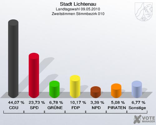 Stadt Lichtenau, Landtagswahl 09.05.2010, Zweitstimmen Stimmbezirk 010: CDU: 44,07 %. SPD: 23,73 %. GRÜNE: 6,78 %. FDP: 10,17 %. NPD: 3,39 %. PIRATEN: 5,08 %. Sonstige: 6,77 %. 