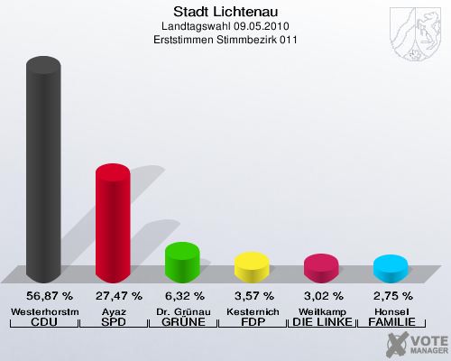 Stadt Lichtenau, Landtagswahl 09.05.2010, Erststimmen Stimmbezirk 011: Westerhorstmann CDU: 56,87 %. Ayaz SPD: 27,47 %. Dr. Grünau GRÜNE: 6,32 %. Kesternich FDP: 3,57 %. Weitkamp DIE LINKE: 3,02 %. Honsel FAMILIE: 2,75 %. 
