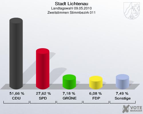 Stadt Lichtenau, Landtagswahl 09.05.2010, Zweitstimmen Stimmbezirk 011: CDU: 51,66 %. SPD: 27,62 %. GRÜNE: 7,18 %. FDP: 6,08 %. Sonstige: 7,49 %. 