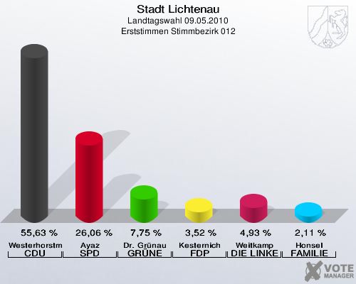Stadt Lichtenau, Landtagswahl 09.05.2010, Erststimmen Stimmbezirk 012: Westerhorstmann CDU: 55,63 %. Ayaz SPD: 26,06 %. Dr. Grünau GRÜNE: 7,75 %. Kesternich FDP: 3,52 %. Weitkamp DIE LINKE: 4,93 %. Honsel FAMILIE: 2,11 %. 
