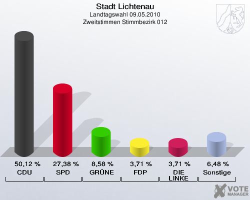 Stadt Lichtenau, Landtagswahl 09.05.2010, Zweitstimmen Stimmbezirk 012: CDU: 50,12 %. SPD: 27,38 %. GRÜNE: 8,58 %. FDP: 3,71 %. DIE LINKE: 3,71 %. Sonstige: 6,48 %. 