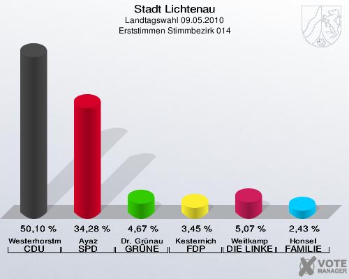 Stadt Lichtenau, Landtagswahl 09.05.2010, Erststimmen Stimmbezirk 014: Westerhorstmann CDU: 50,10 %. Ayaz SPD: 34,28 %. Dr. Grünau GRÜNE: 4,67 %. Kesternich FDP: 3,45 %. Weitkamp DIE LINKE: 5,07 %. Honsel FAMILIE: 2,43 %. 