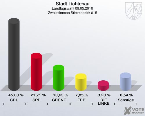 Stadt Lichtenau, Landtagswahl 09.05.2010, Zweitstimmen Stimmbezirk 015: CDU: 45,03 %. SPD: 21,71 %. GRÜNE: 13,63 %. FDP: 7,85 %. DIE LINKE: 3,23 %. Sonstige: 8,54 %. 