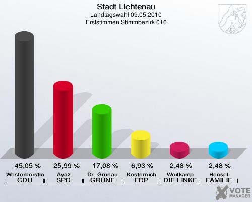 Stadt Lichtenau, Landtagswahl 09.05.2010, Erststimmen Stimmbezirk 016: Westerhorstmann CDU: 45,05 %. Ayaz SPD: 25,99 %. Dr. Grünau GRÜNE: 17,08 %. Kesternich FDP: 6,93 %. Weitkamp DIE LINKE: 2,48 %. Honsel FAMILIE: 2,48 %. 