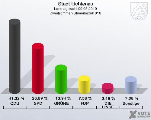 Stadt Lichtenau, Landtagswahl 09.05.2010, Zweitstimmen Stimmbezirk 016: CDU: 41,32 %. SPD: 26,89 %. GRÜNE: 13,94 %. FDP: 7,58 %. DIE LINKE: 3,18 %. Sonstige: 7,08 %. 