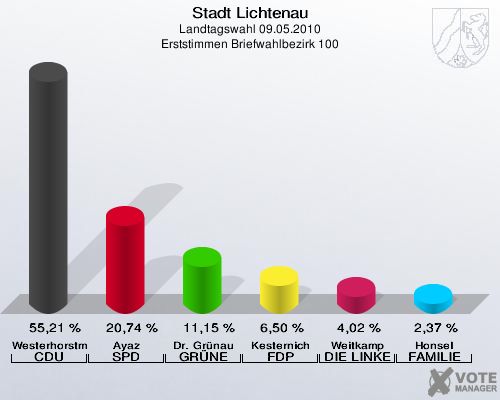 Stadt Lichtenau, Landtagswahl 09.05.2010, Erststimmen Briefwahlbezirk 100: Westerhorstmann CDU: 55,21 %. Ayaz SPD: 20,74 %. Dr. Grünau GRÜNE: 11,15 %. Kesternich FDP: 6,50 %. Weitkamp DIE LINKE: 4,02 %. Honsel FAMILIE: 2,37 %. 