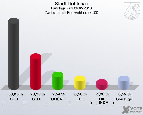 Stadt Lichtenau, Landtagswahl 09.05.2010, Zweitstimmen Briefwahlbezirk 100: CDU: 50,05 %. SPD: 23,28 %. GRÜNE: 9,54 %. FDP: 6,56 %. DIE LINKE: 4,00 %. Sonstige: 6,59 %. 