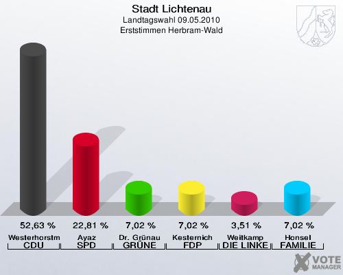 Stadt Lichtenau, Landtagswahl 09.05.2010, Erststimmen Herbram-Wald: Westerhorstmann CDU: 52,63 %. Ayaz SPD: 22,81 %. Dr. Grünau GRÜNE: 7,02 %. Kesternich FDP: 7,02 %. Weitkamp DIE LINKE: 3,51 %. Honsel FAMILIE: 7,02 %. 