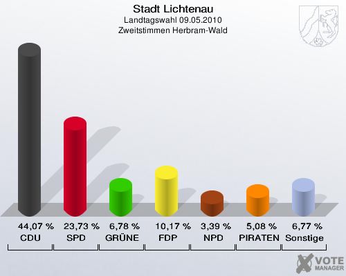 Stadt Lichtenau, Landtagswahl 09.05.2010, Zweitstimmen Herbram-Wald: CDU: 44,07 %. SPD: 23,73 %. GRÜNE: 6,78 %. FDP: 10,17 %. NPD: 3,39 %. PIRATEN: 5,08 %. Sonstige: 6,77 %. 