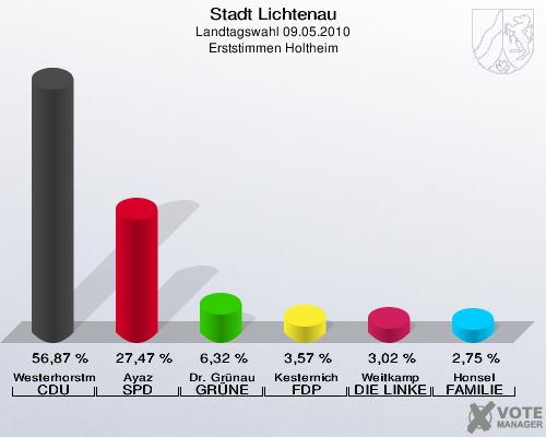 Stadt Lichtenau, Landtagswahl 09.05.2010, Erststimmen Holtheim: Westerhorstmann CDU: 56,87 %. Ayaz SPD: 27,47 %. Dr. Grünau GRÜNE: 6,32 %. Kesternich FDP: 3,57 %. Weitkamp DIE LINKE: 3,02 %. Honsel FAMILIE: 2,75 %. 