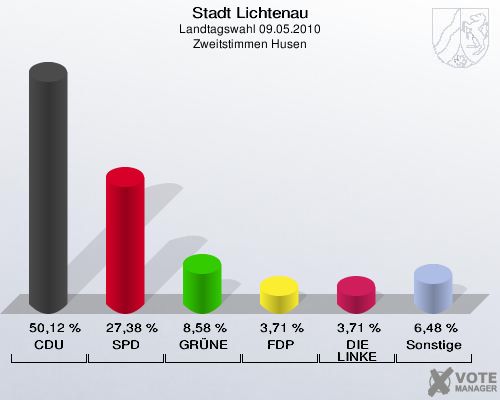 Stadt Lichtenau, Landtagswahl 09.05.2010, Zweitstimmen Husen: CDU: 50,12 %. SPD: 27,38 %. GRÜNE: 8,58 %. FDP: 3,71 %. DIE LINKE: 3,71 %. Sonstige: 6,48 %. 