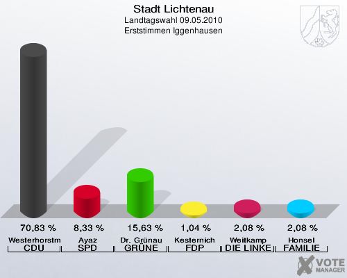 Stadt Lichtenau, Landtagswahl 09.05.2010, Erststimmen Iggenhausen: Westerhorstmann CDU: 70,83 %. Ayaz SPD: 8,33 %. Dr. Grünau GRÜNE: 15,63 %. Kesternich FDP: 1,04 %. Weitkamp DIE LINKE: 2,08 %. Honsel FAMILIE: 2,08 %. 