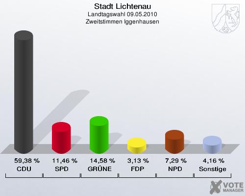 Stadt Lichtenau, Landtagswahl 09.05.2010, Zweitstimmen Iggenhausen: CDU: 59,38 %. SPD: 11,46 %. GRÜNE: 14,58 %. FDP: 3,13 %. NPD: 7,29 %. Sonstige: 4,16 %. 