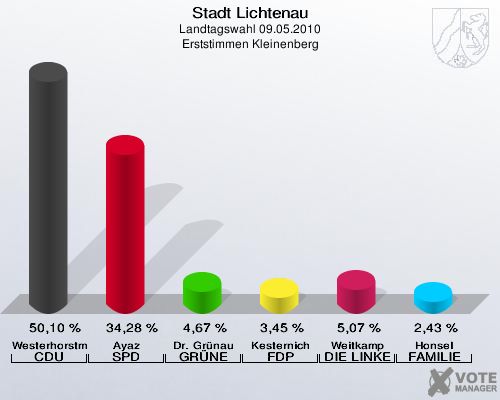 Stadt Lichtenau, Landtagswahl 09.05.2010, Erststimmen Kleinenberg: Westerhorstmann CDU: 50,10 %. Ayaz SPD: 34,28 %. Dr. Grünau GRÜNE: 4,67 %. Kesternich FDP: 3,45 %. Weitkamp DIE LINKE: 5,07 %. Honsel FAMILIE: 2,43 %. 