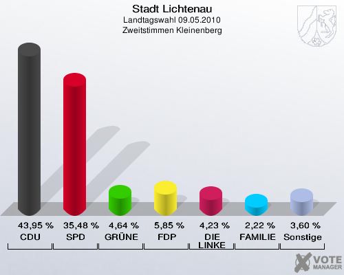 Stadt Lichtenau, Landtagswahl 09.05.2010, Zweitstimmen Kleinenberg: CDU: 43,95 %. SPD: 35,48 %. GRÜNE: 4,64 %. FDP: 5,85 %. DIE LINKE: 4,23 %. FAMILIE: 2,22 %. Sonstige: 3,60 %. 