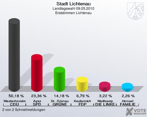 Stadt Lichtenau, Landtagswahl 09.05.2010, Erststimmen Lichtenau: Westerhorstmann CDU: 50,18 %. Ayaz SPD: 23,36 %. Dr. Grünau GRÜNE: 14,18 %. Kesternich FDP: 6,79 %. Weitkamp DIE LINKE: 3,22 %. Honsel FAMILIE: 2,26 %. 2 von 2 Schnellmeldungen