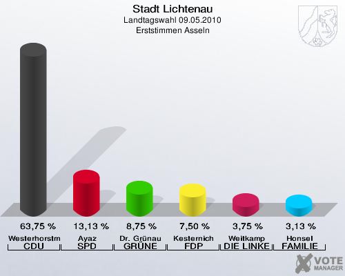 Stadt Lichtenau, Landtagswahl 09.05.2010, Erststimmen Asseln: Westerhorstmann CDU: 63,75 %. Ayaz SPD: 13,13 %. Dr. Grünau GRÜNE: 8,75 %. Kesternich FDP: 7,50 %. Weitkamp DIE LINKE: 3,75 %. Honsel FAMILIE: 3,13 %. 
