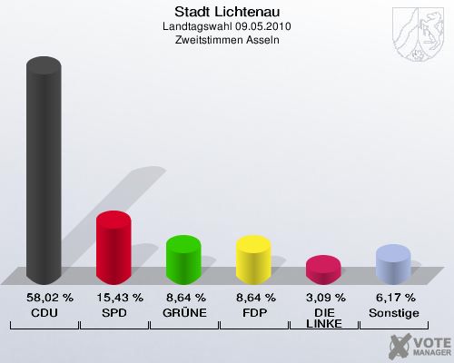 Stadt Lichtenau, Landtagswahl 09.05.2010, Zweitstimmen Asseln: CDU: 58,02 %. SPD: 15,43 %. GRÜNE: 8,64 %. FDP: 8,64 %. DIE LINKE: 3,09 %. Sonstige: 6,17 %. 