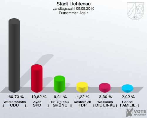 Stadt Lichtenau, Landtagswahl 09.05.2010, Erststimmen Atteln: Westerhorstmann CDU: 60,73 %. Ayaz SPD: 19,82 %. Dr. Grünau GRÜNE: 9,91 %. Kesternich FDP: 4,22 %. Weitkamp DIE LINKE: 3,30 %. Honsel FAMILIE: 2,02 %. 