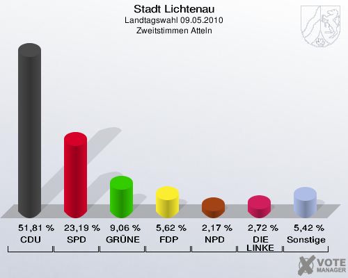 Stadt Lichtenau, Landtagswahl 09.05.2010, Zweitstimmen Atteln: CDU: 51,81 %. SPD: 23,19 %. GRÜNE: 9,06 %. FDP: 5,62 %. NPD: 2,17 %. DIE LINKE: 2,72 %. Sonstige: 5,42 %. 