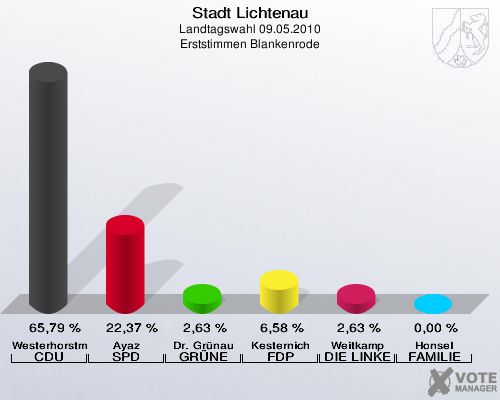 Stadt Lichtenau, Landtagswahl 09.05.2010, Erststimmen Blankenrode: Westerhorstmann CDU: 65,79 %. Ayaz SPD: 22,37 %. Dr. Grünau GRÜNE: 2,63 %. Kesternich FDP: 6,58 %. Weitkamp DIE LINKE: 2,63 %. Honsel FAMILIE: 0,00 %. 