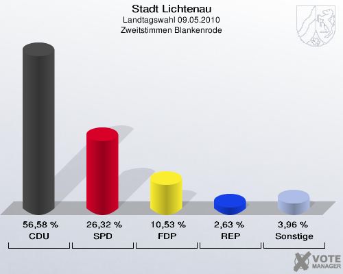 Stadt Lichtenau, Landtagswahl 09.05.2010, Zweitstimmen Blankenrode: CDU: 56,58 %. SPD: 26,32 %. FDP: 10,53 %. REP: 2,63 %. Sonstige: 3,96 %. 