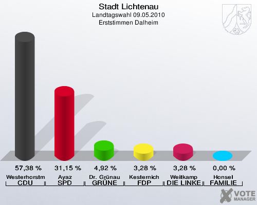 Stadt Lichtenau, Landtagswahl 09.05.2010, Erststimmen Dalheim: Westerhorstmann CDU: 57,38 %. Ayaz SPD: 31,15 %. Dr. Grünau GRÜNE: 4,92 %. Kesternich FDP: 3,28 %. Weitkamp DIE LINKE: 3,28 %. Honsel FAMILIE: 0,00 %. 