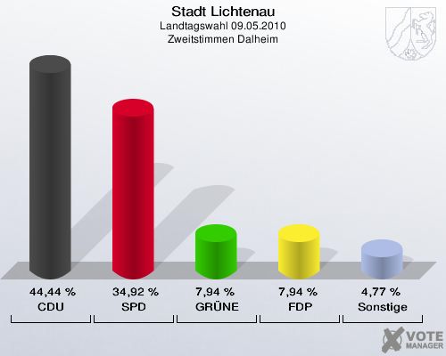 Stadt Lichtenau, Landtagswahl 09.05.2010, Zweitstimmen Dalheim: CDU: 44,44 %. SPD: 34,92 %. GRÜNE: 7,94 %. FDP: 7,94 %. Sonstige: 4,77 %. 