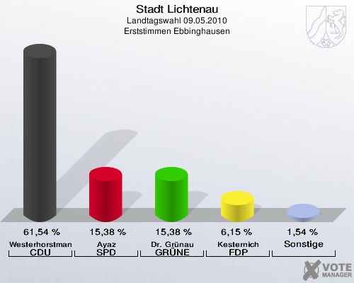 Stadt Lichtenau, Landtagswahl 09.05.2010, Erststimmen Ebbinghausen: Westerhorstmann CDU: 61,54 %. Ayaz SPD: 15,38 %. Dr. Grünau GRÜNE: 15,38 %. Kesternich FDP: 6,15 %. Sonstige: 1,54 %. 