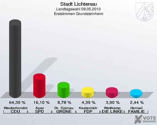 Stadt Lichtenau, Landtagswahl 09.05.2010, Erststimmen Grundsteinheim: Westerhorstmann CDU: 64,39 %. Ayaz SPD: 16,10 %. Dr. Grünau GRÜNE: 8,78 %. Kesternich FDP: 4,39 %. Weitkamp DIE LINKE: 3,90 %. Honsel FAMILIE: 2,44 %. 
