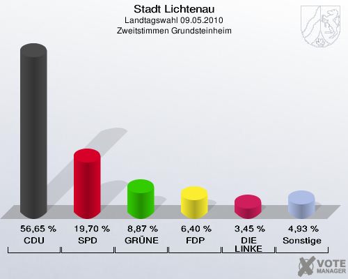 Stadt Lichtenau, Landtagswahl 09.05.2010, Zweitstimmen Grundsteinheim: CDU: 56,65 %. SPD: 19,70 %. GRÜNE: 8,87 %. FDP: 6,40 %. DIE LINKE: 3,45 %. Sonstige: 4,93 %. 