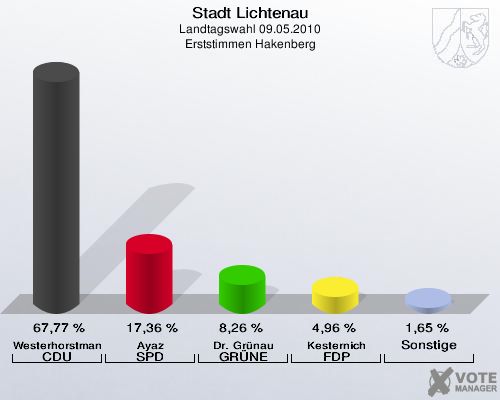 Stadt Lichtenau, Landtagswahl 09.05.2010, Erststimmen Hakenberg: Westerhorstmann CDU: 67,77 %. Ayaz SPD: 17,36 %. Dr. Grünau GRÜNE: 8,26 %. Kesternich FDP: 4,96 %. Sonstige: 1,65 %. 
