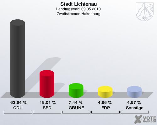 Stadt Lichtenau, Landtagswahl 09.05.2010, Zweitstimmen Hakenberg: CDU: 63,64 %. SPD: 19,01 %. GRÜNE: 7,44 %. FDP: 4,96 %. Sonstige: 4,97 %. 