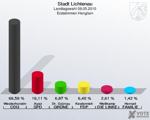 Stadt Lichtenau, Landtagswahl 09.05.2010, Erststimmen Henglarn: Westerhorstmann CDU: 66,59 %. Ayaz SPD: 16,11 %. Dr. Grünau GRÜNE: 6,87 %. Kesternich FDP: 6,40 %. Weitkamp DIE LINKE: 2,61 %. Honsel FAMILIE: 1,42 %. 