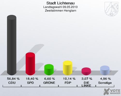 Stadt Lichtenau, Landtagswahl 09.05.2010, Zweitstimmen Henglarn: CDU: 56,84 %. SPD: 18,40 %. GRÜNE: 6,60 %. FDP: 10,14 %. DIE LINKE: 3,07 %. Sonstige: 4,96 %. 